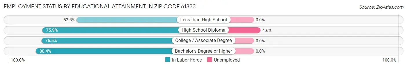 Employment Status by Educational Attainment in Zip Code 61833