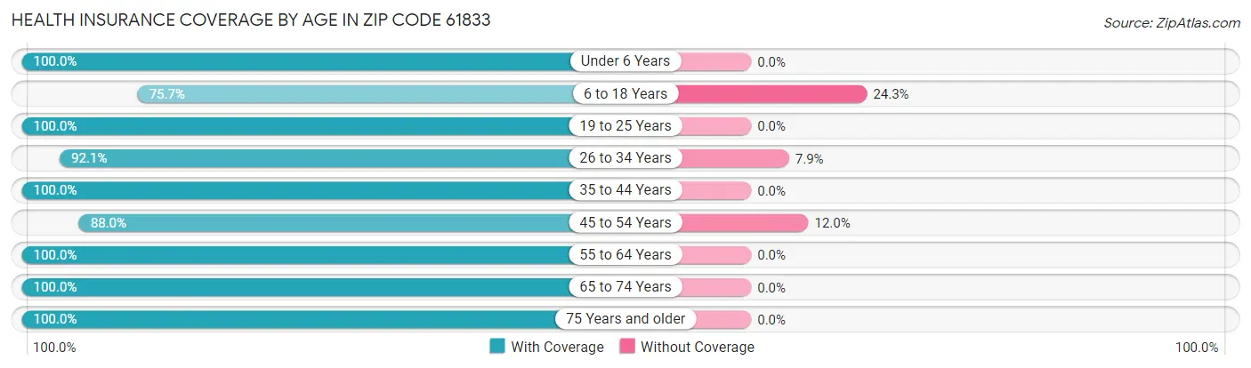 Health Insurance Coverage by Age in Zip Code 61833
