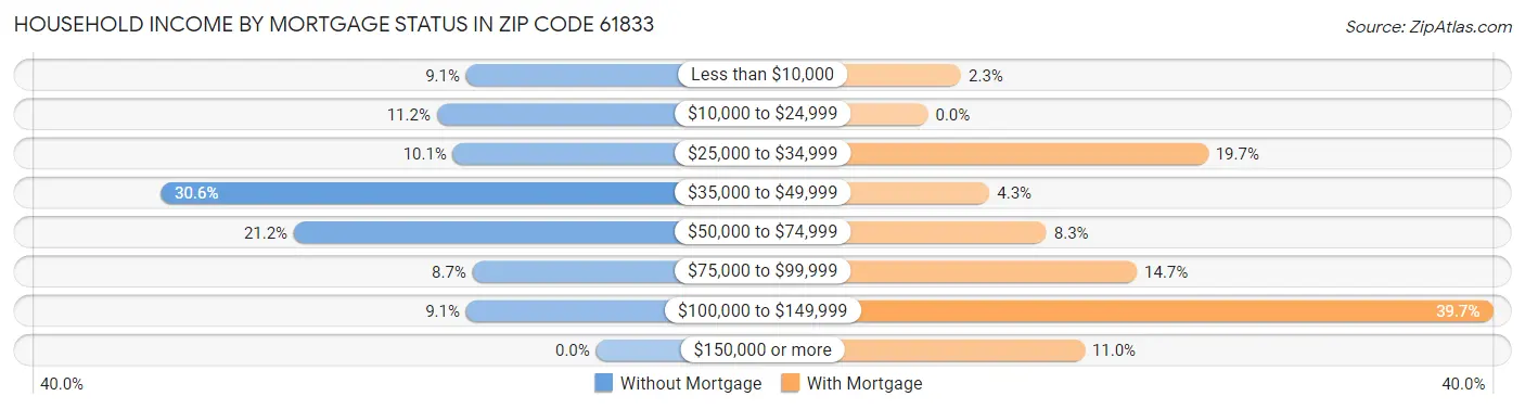 Household Income by Mortgage Status in Zip Code 61833