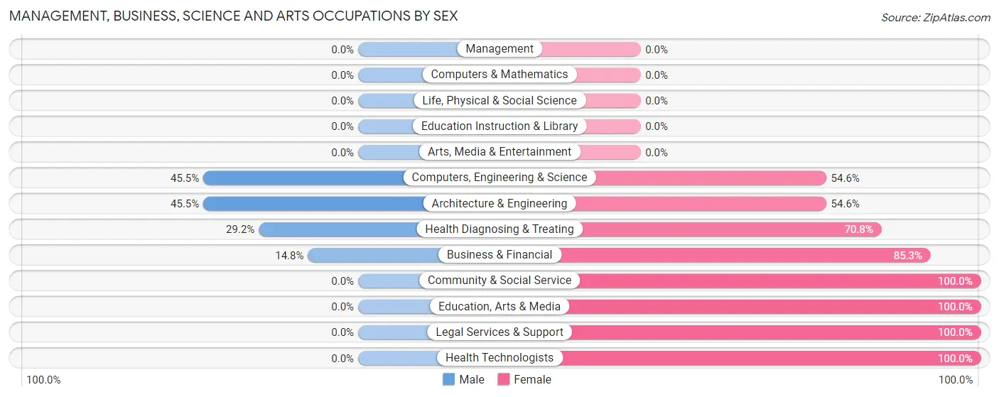 Management, Business, Science and Arts Occupations by Sex in Zip Code 61833