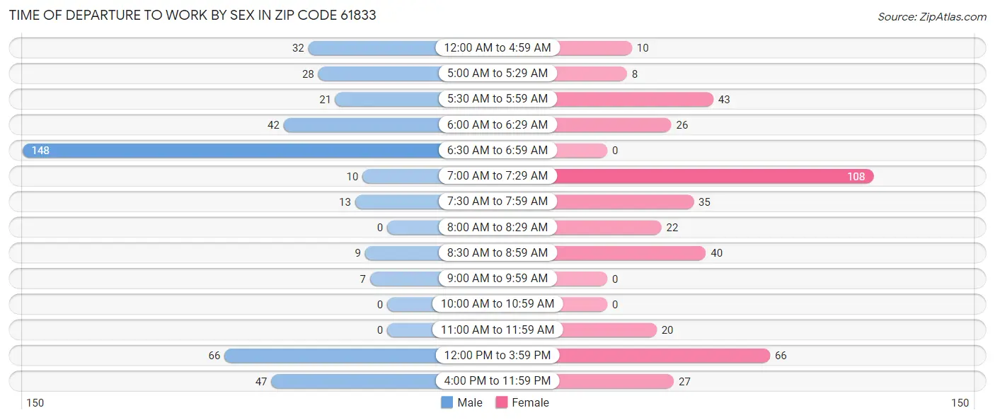 Time of Departure to Work by Sex in Zip Code 61833
