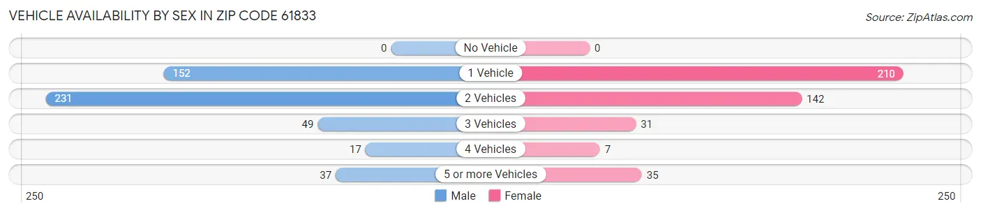 Vehicle Availability by Sex in Zip Code 61833