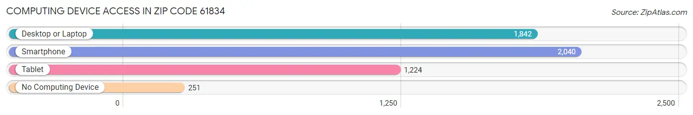 Computing Device Access in Zip Code 61834