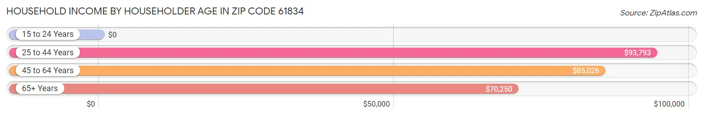 Household Income by Householder Age in Zip Code 61834