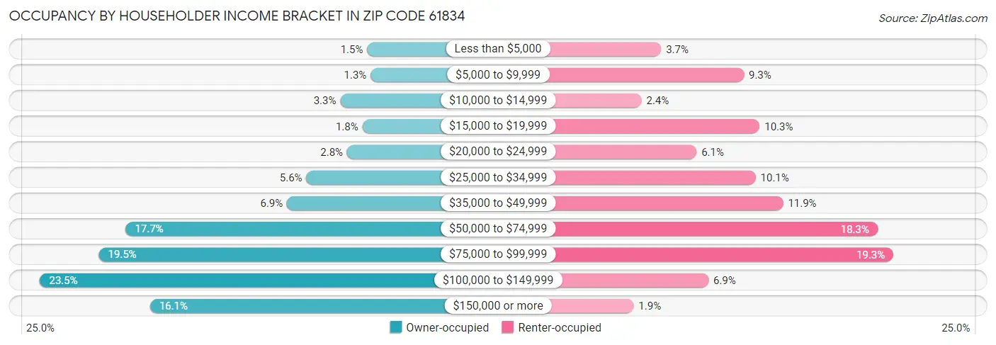 Occupancy by Householder Income Bracket in Zip Code 61834