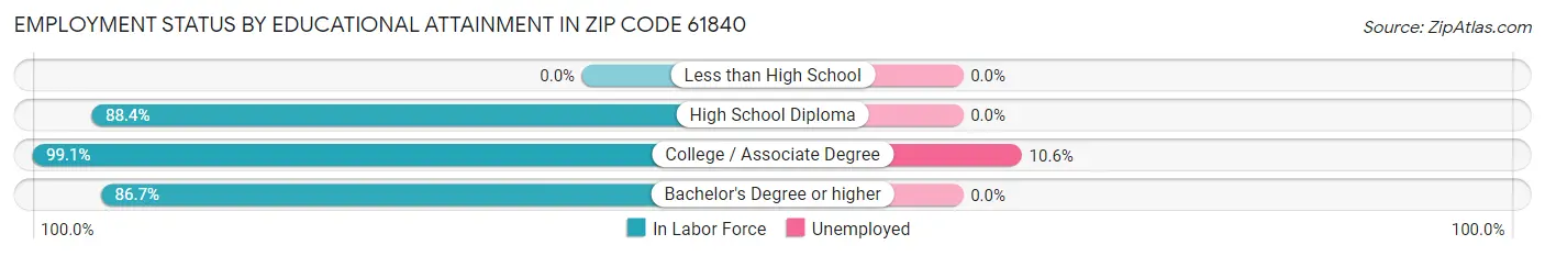 Employment Status by Educational Attainment in Zip Code 61840
