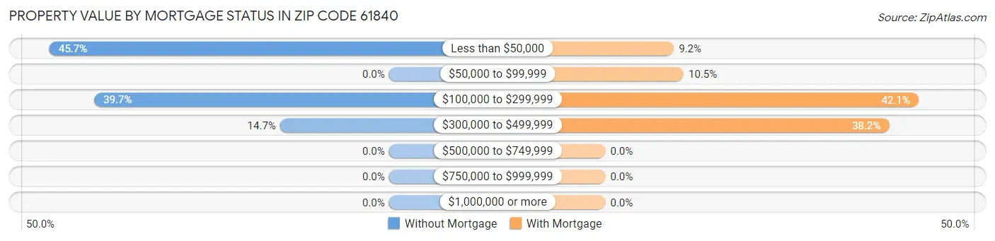Property Value by Mortgage Status in Zip Code 61840