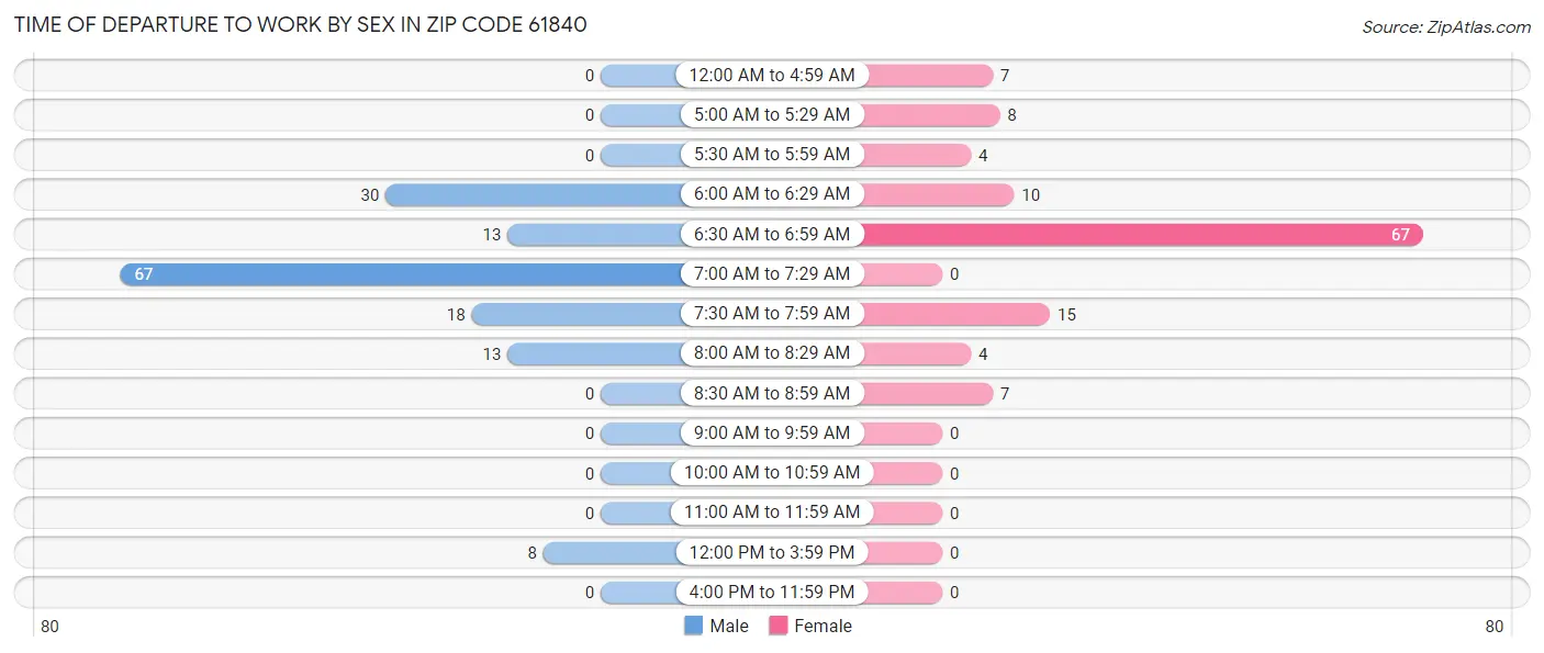 Time of Departure to Work by Sex in Zip Code 61840