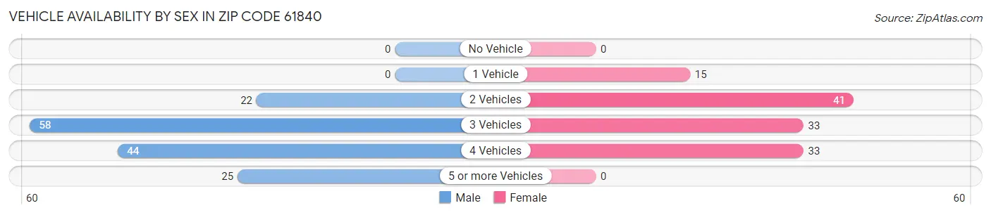 Vehicle Availability by Sex in Zip Code 61840