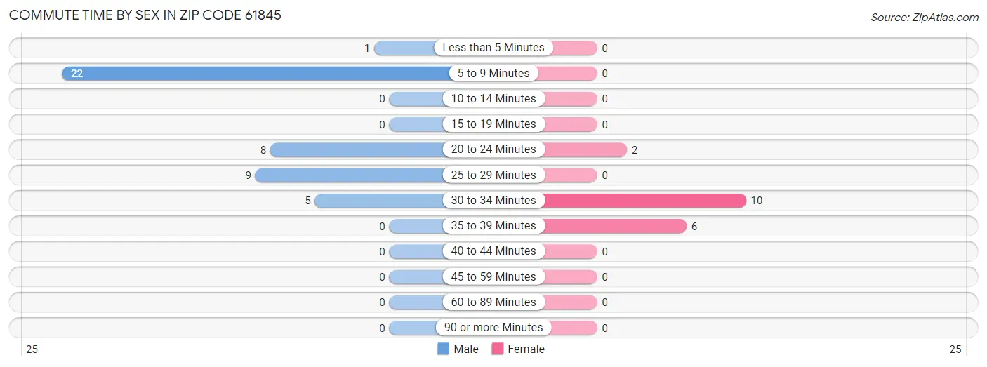 Commute Time by Sex in Zip Code 61845