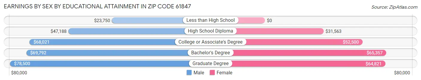 Earnings by Sex by Educational Attainment in Zip Code 61847