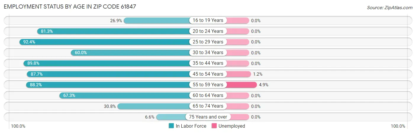 Employment Status by Age in Zip Code 61847