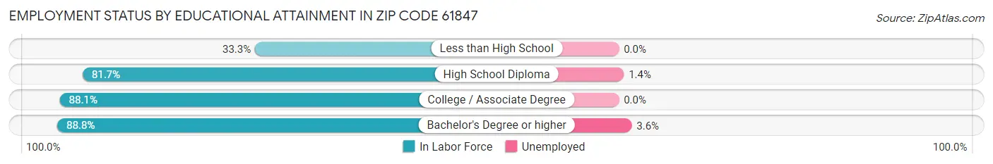 Employment Status by Educational Attainment in Zip Code 61847