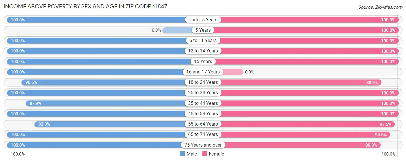 Income Above Poverty by Sex and Age in Zip Code 61847