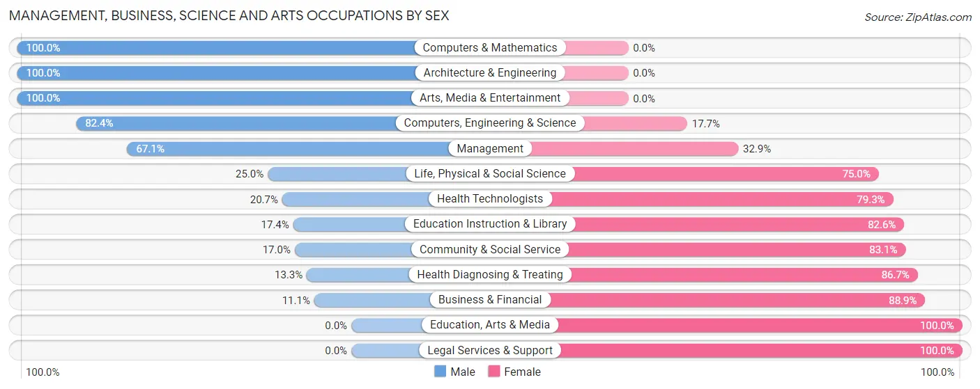Management, Business, Science and Arts Occupations by Sex in Zip Code 61847