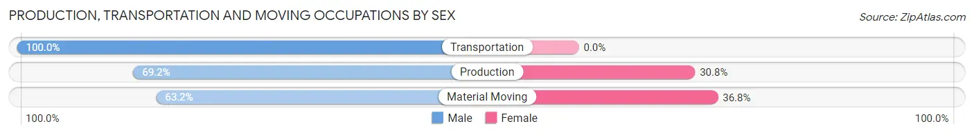 Production, Transportation and Moving Occupations by Sex in Zip Code 61847