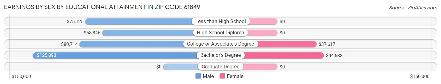 Earnings by Sex by Educational Attainment in Zip Code 61849
