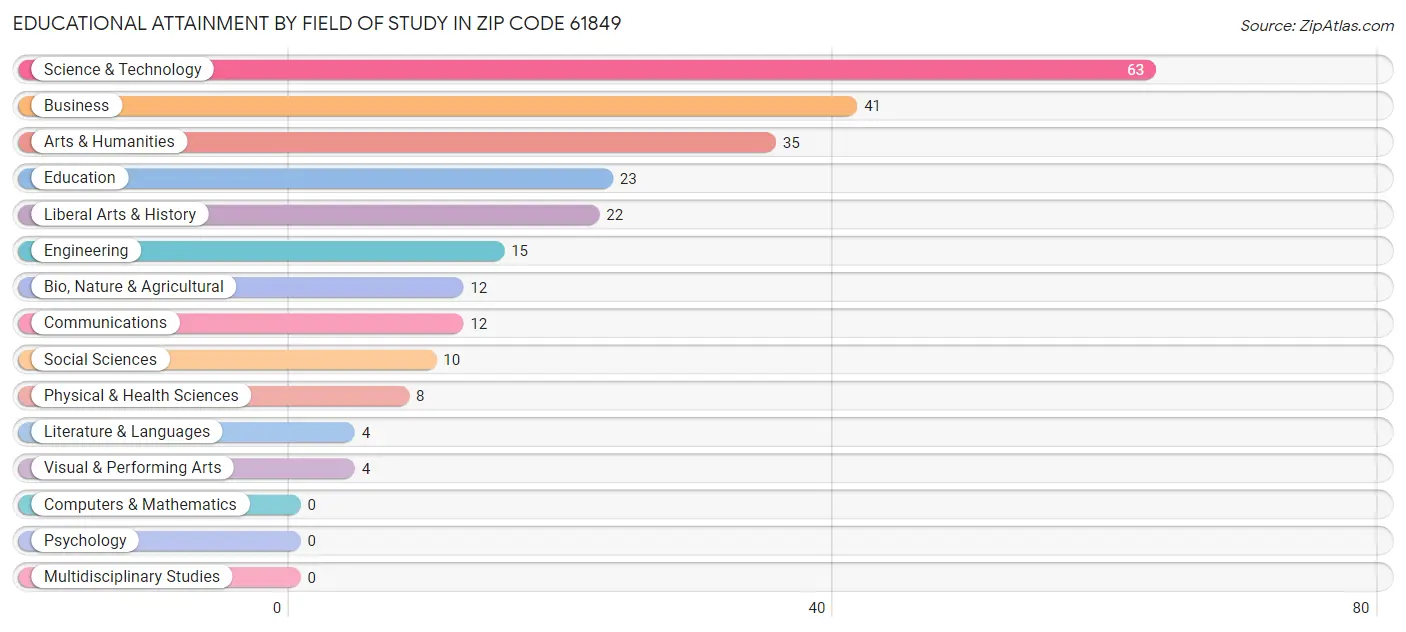 Educational Attainment by Field of Study in Zip Code 61849