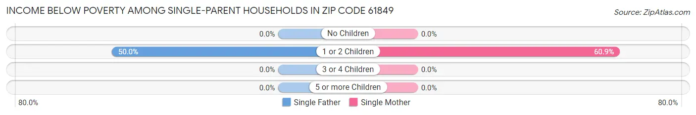 Income Below Poverty Among Single-Parent Households in Zip Code 61849