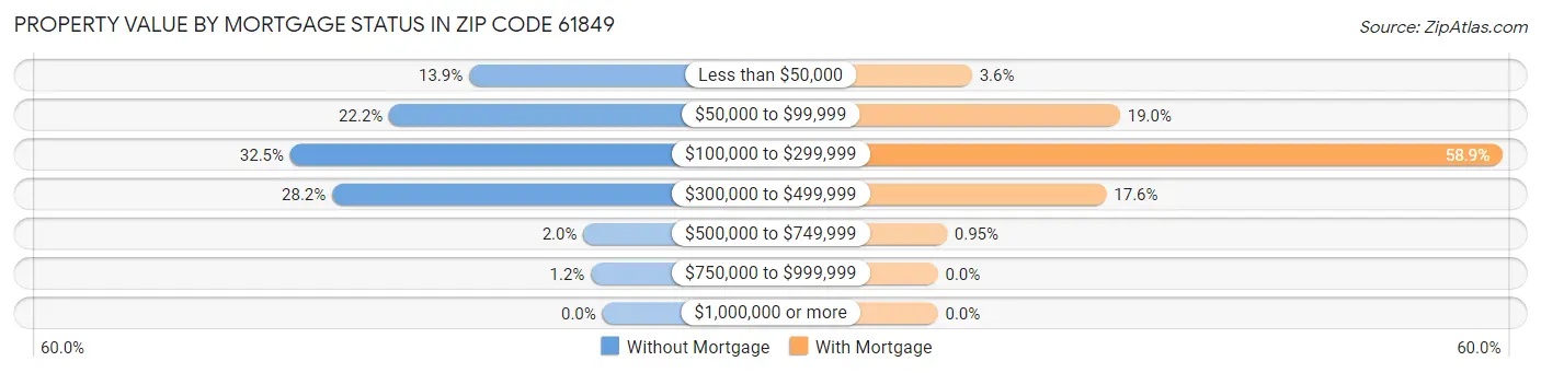 Property Value by Mortgage Status in Zip Code 61849