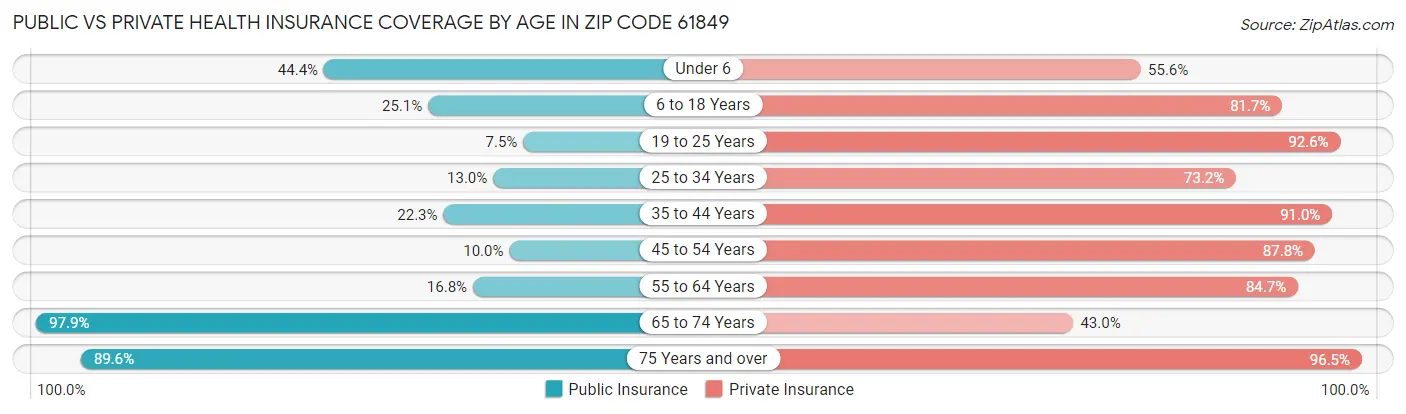 Public vs Private Health Insurance Coverage by Age in Zip Code 61849