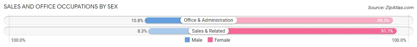 Sales and Office Occupations by Sex in Zip Code 61849