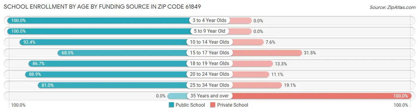 School Enrollment by Age by Funding Source in Zip Code 61849