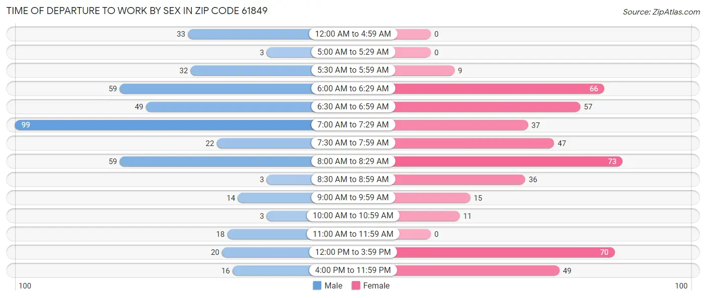 Time of Departure to Work by Sex in Zip Code 61849