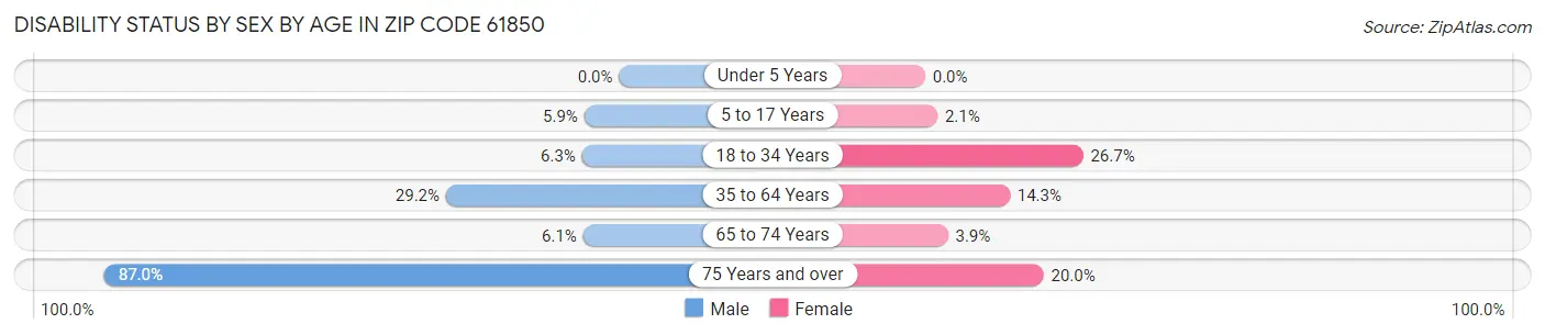 Disability Status by Sex by Age in Zip Code 61850