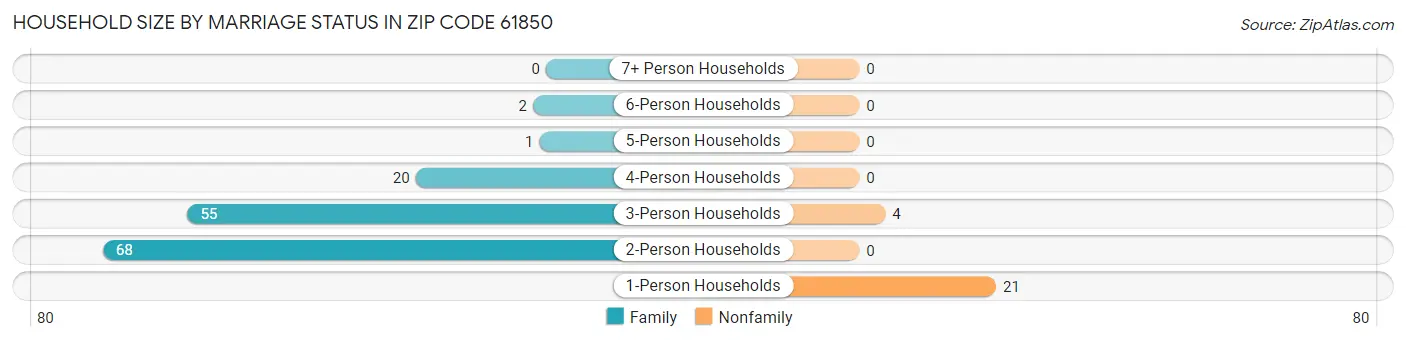 Household Size by Marriage Status in Zip Code 61850