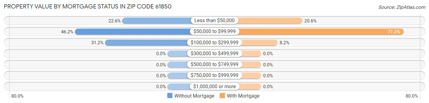 Property Value by Mortgage Status in Zip Code 61850