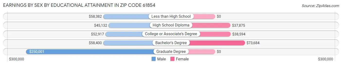 Earnings by Sex by Educational Attainment in Zip Code 61854