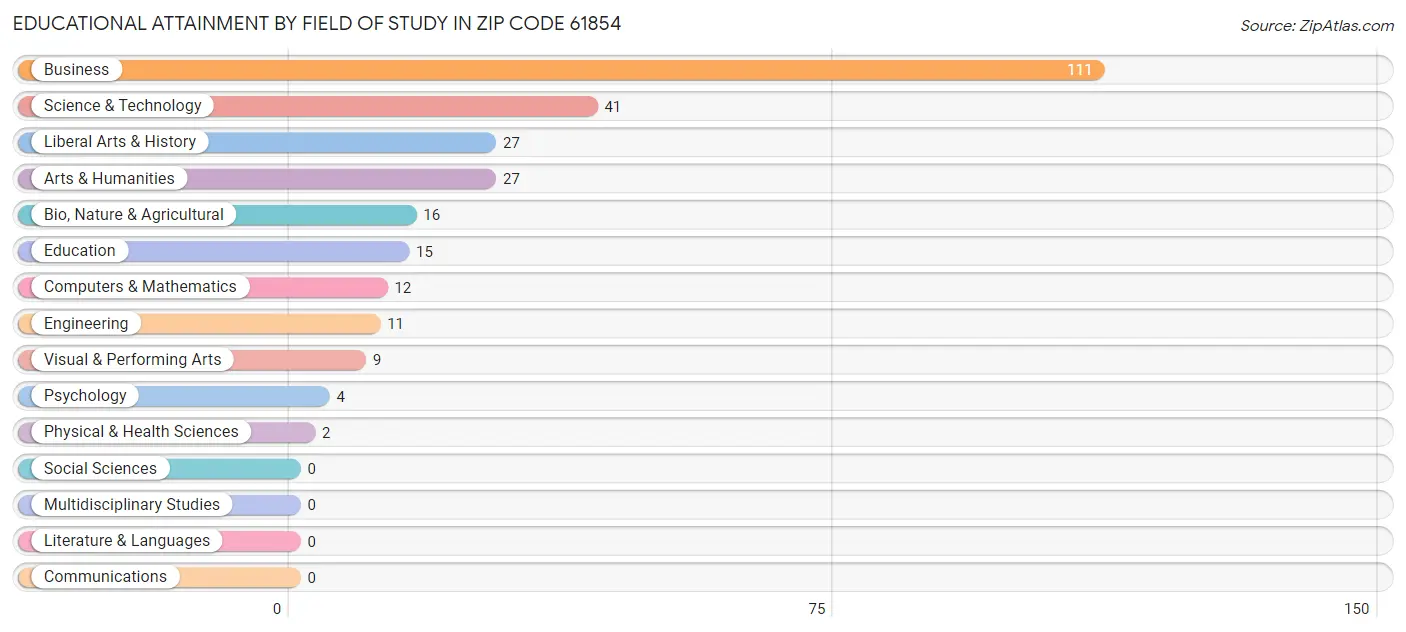 Educational Attainment by Field of Study in Zip Code 61854