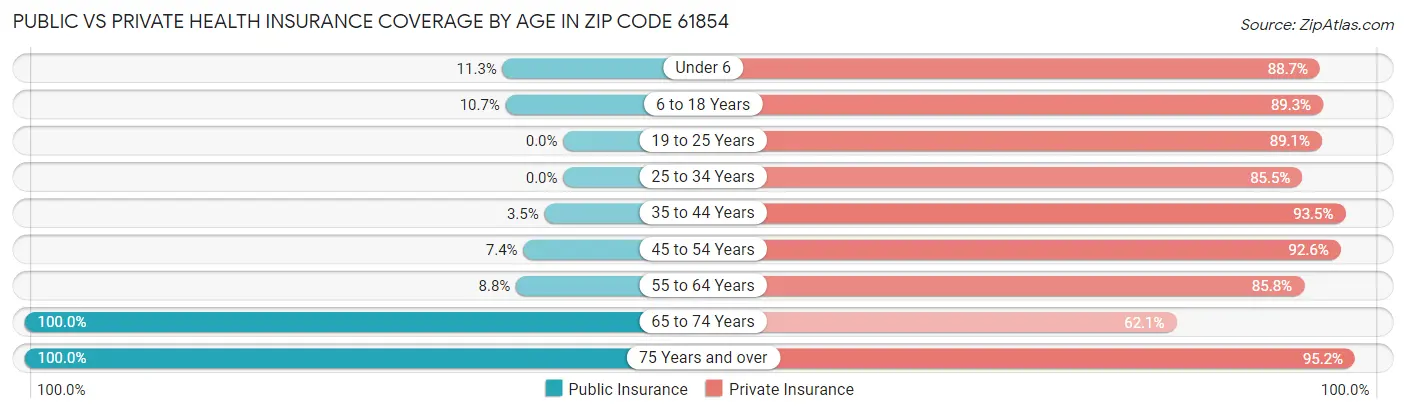 Public vs Private Health Insurance Coverage by Age in Zip Code 61854