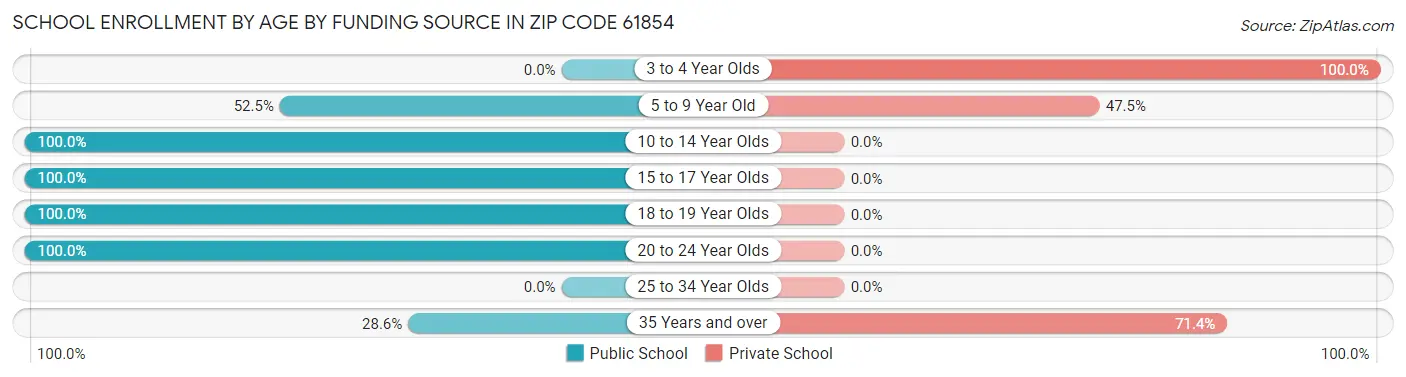School Enrollment by Age by Funding Source in Zip Code 61854