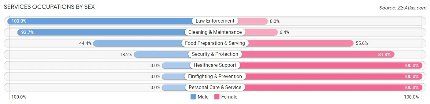 Services Occupations by Sex in Zip Code 61854