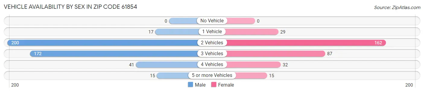 Vehicle Availability by Sex in Zip Code 61854