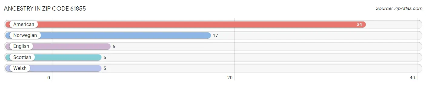 Ancestry in Zip Code 61855