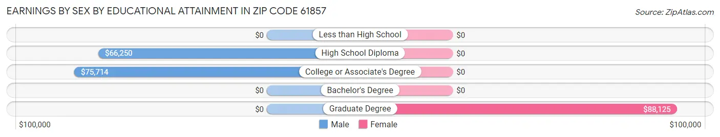 Earnings by Sex by Educational Attainment in Zip Code 61857