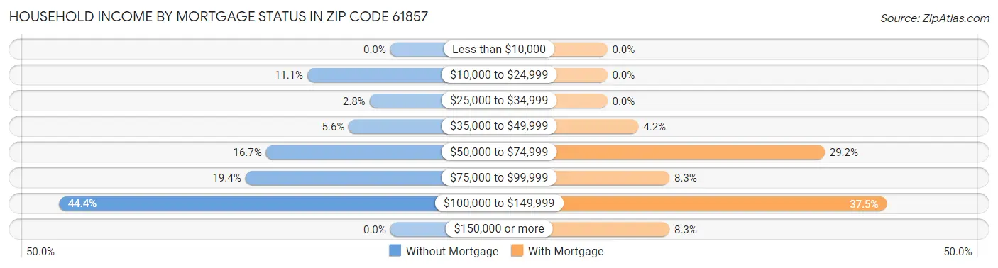 Household Income by Mortgage Status in Zip Code 61857