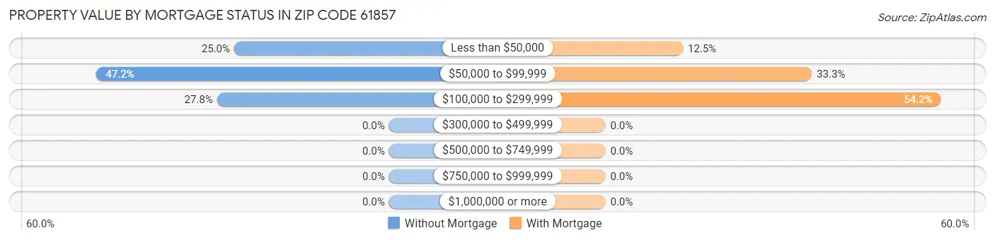 Property Value by Mortgage Status in Zip Code 61857