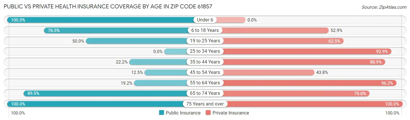 Public vs Private Health Insurance Coverage by Age in Zip Code 61857