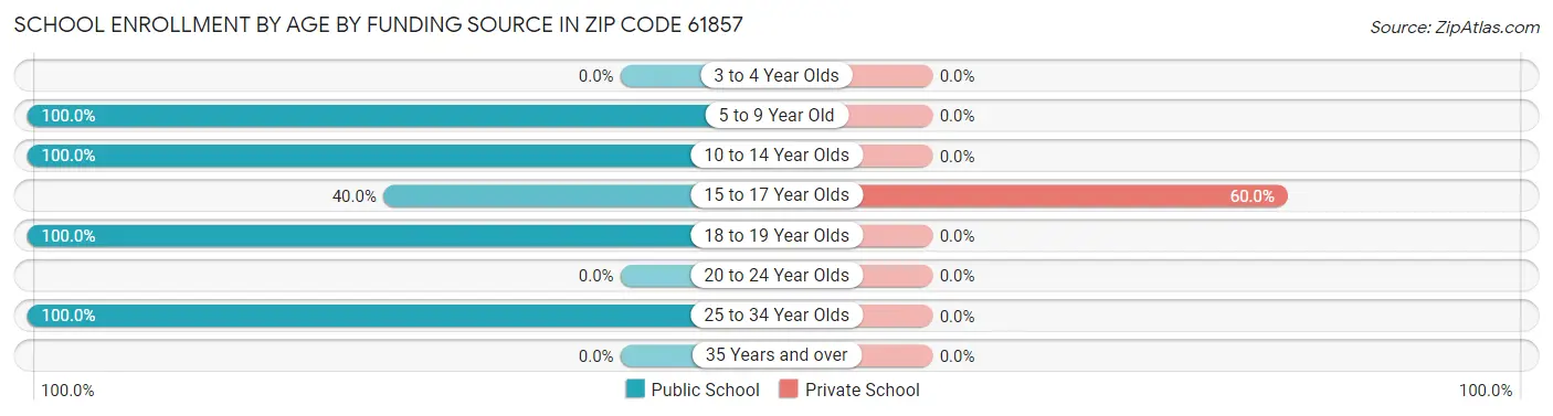 School Enrollment by Age by Funding Source in Zip Code 61857
