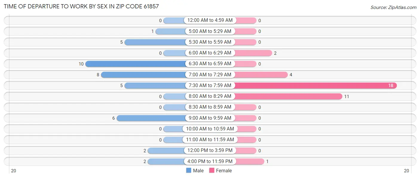 Time of Departure to Work by Sex in Zip Code 61857