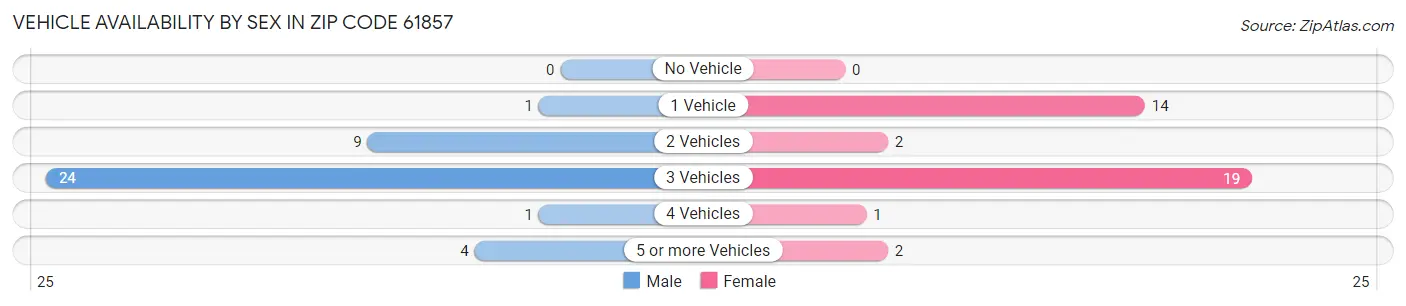 Vehicle Availability by Sex in Zip Code 61857