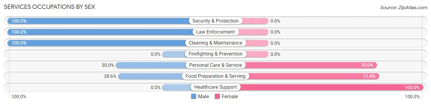 Services Occupations by Sex in Zip Code 61858