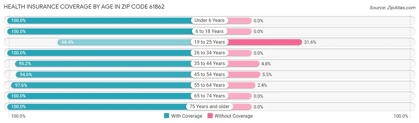 Health Insurance Coverage by Age in Zip Code 61862