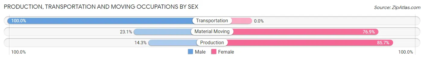 Production, Transportation and Moving Occupations by Sex in Zip Code 61862