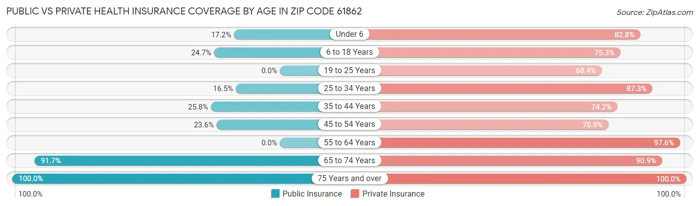 Public vs Private Health Insurance Coverage by Age in Zip Code 61862