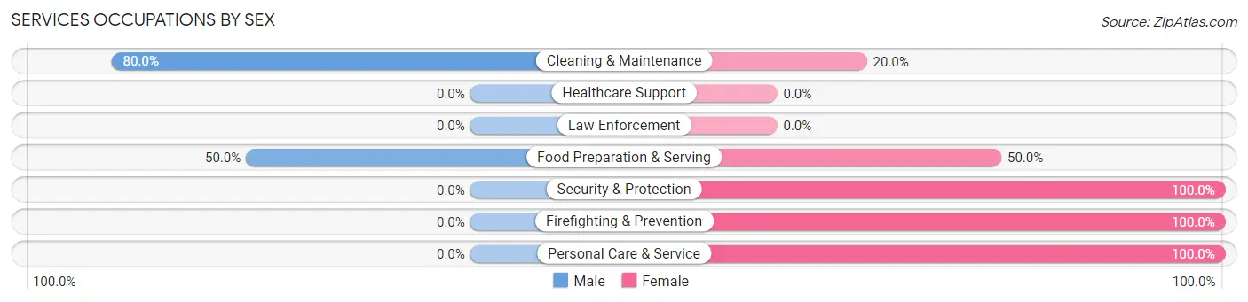 Services Occupations by Sex in Zip Code 61862
